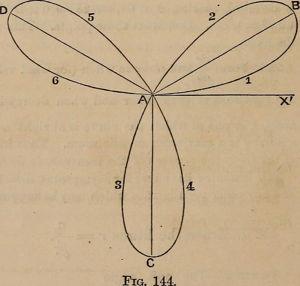 An illustration from A general geometry and calculus : including book I. of the general geometry, treating of loci in a plane; and an elementary course in the differential and integral calculus, 1881, leaf 166