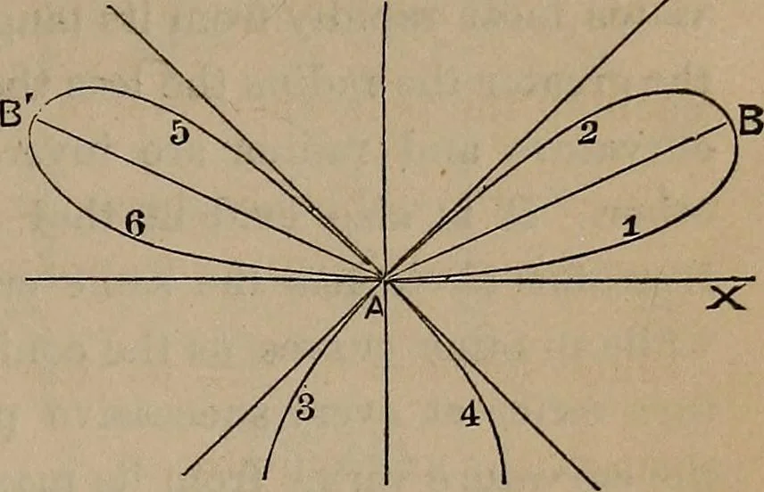 An illustration from A general geometry and calculus : including book I. of the general geometry, treating of loci in a plane; and an elementary course in the differential and integral calculus, 1881, leaf 167