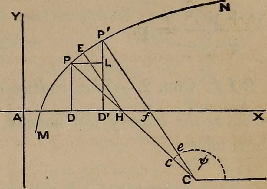 An illustration from A general geometry and calculus : including book I. of the general geometry, treating of loci in a plane; and an elementary course in the differential and integral calculus, 1881, leaf 173