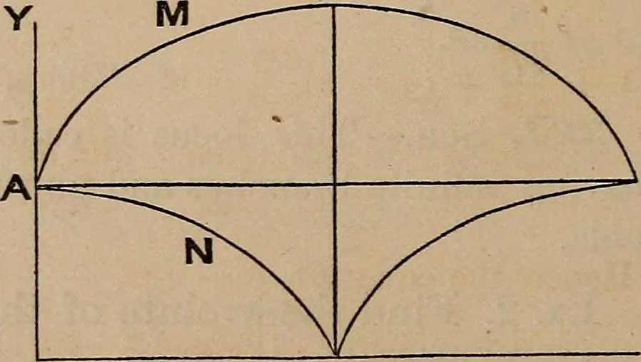 An illustration from A general geometry and calculus : including book I. of the general geometry, treating of loci in a plane; and an elementary course in the differential and integral calculus, 1881, leaf 180