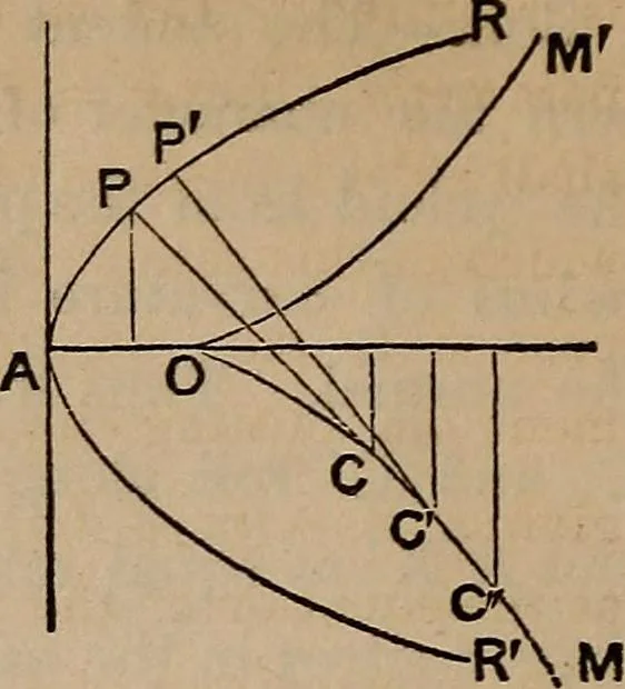An illustration from A general geometry and calculus : including book I. of the general geometry, treating of loci in a plane; and an elementary course in the differential and integral calculus, 1881, leaf 182