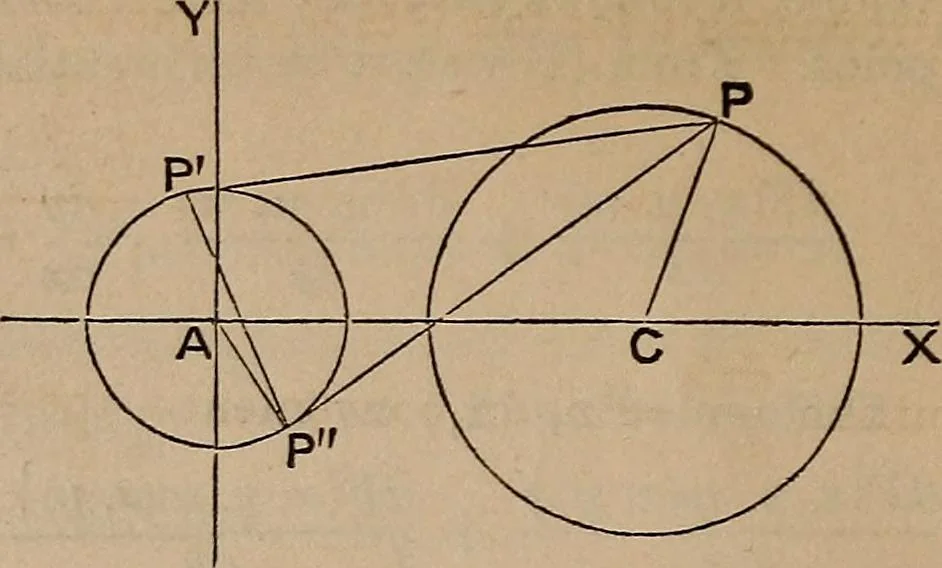 An illustration from A general geometry and calculus : including book I. of the general geometry, treating of loci in a plane; and an elementary course in the differential and integral calculus, 1881, leaf 186