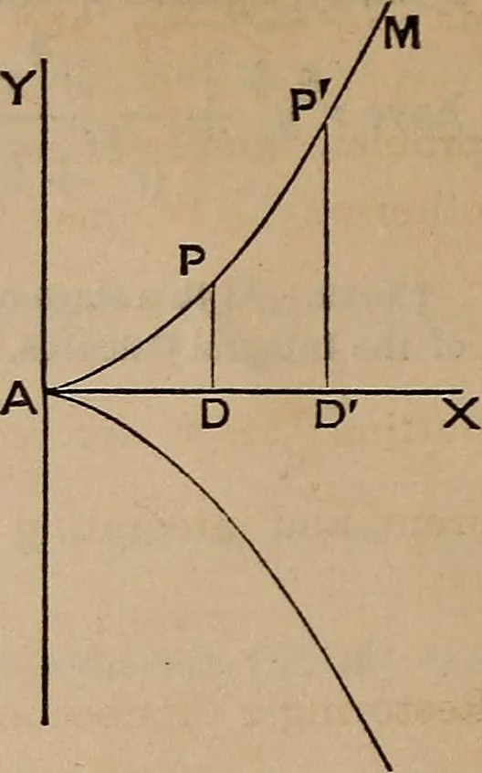 An illustration from A general geometry and calculus : including book I. of the general geometry, treating of loci in a plane; and an elementary course in the differential and integral calculus, 1881, leaf 190