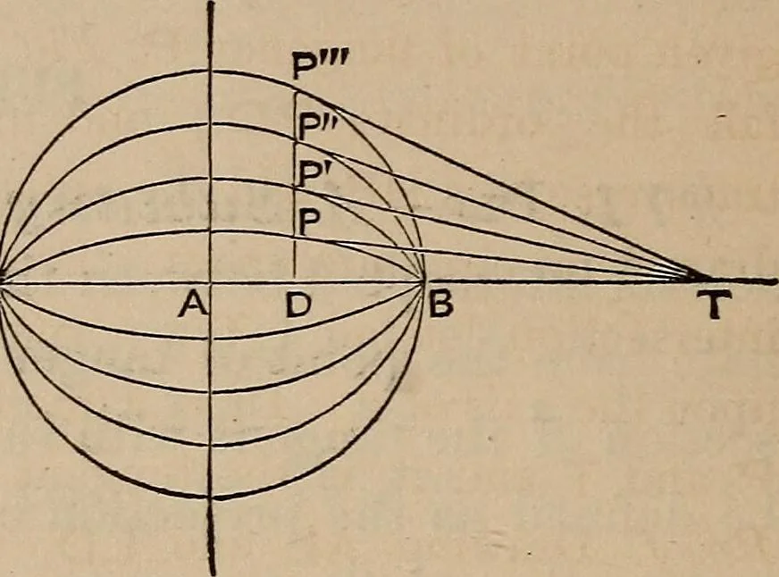 An illustration from A general geometry and calculus : including book I. of the general geometry, treating of loci in a plane; and an elementary course in the differential and integral calculus, 1881, leaf 210