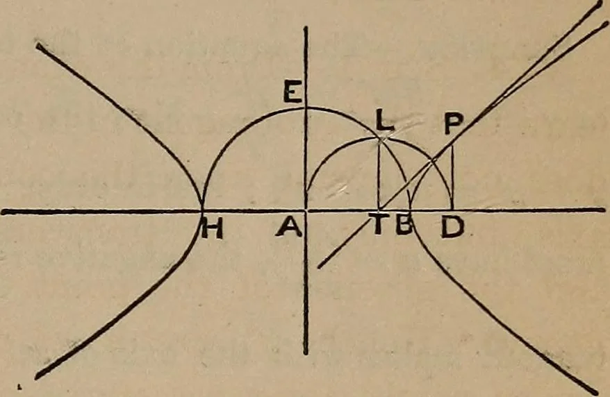 An illustration from A general geometry and calculus : including book I. of the general geometry, treating of loci in a plane; and an elementary course in the differential and integral calculus, 1881, leaf 211