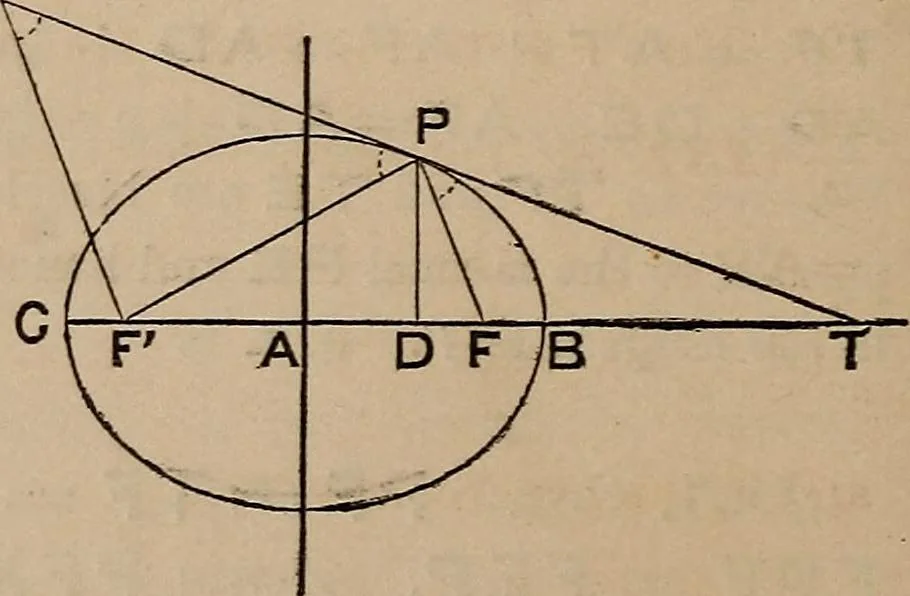 An illustration from A general geometry and calculus : including book I. of the general geometry, treating of loci in a plane; and an elementary course in the differential and integral calculus, 1881, leaf 214