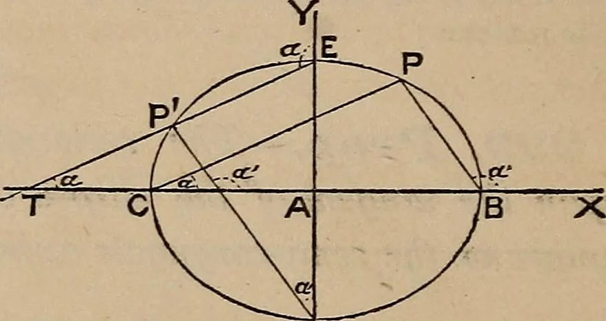 An illustration from A general geometry and calculus : including book I. of the general geometry, treating of loci in a plane; and an elementary course in the differential and integral calculus, 1881, leaf 218