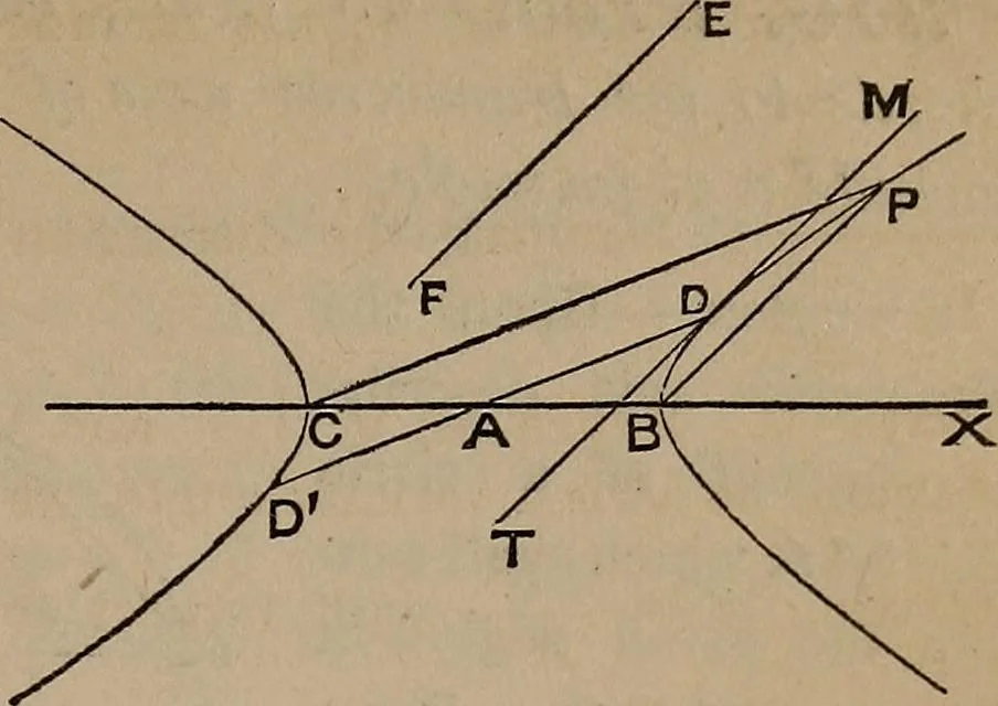 An illustration from A general geometry and calculus : including book I. of the general geometry, treating of loci in a plane; and an elementary course in the differential and integral calculus, 1881, leaf 221
