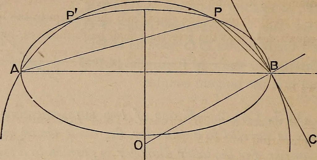 An illustration from A general geometry and calculus : including book I. of the general geometry, treating of loci in a plane; and an elementary course in the differential and integral calculus, 1881, leaf 222