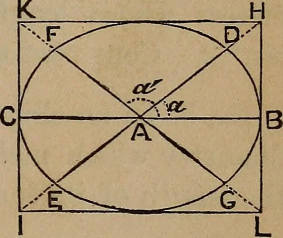 An illustration from A general geometry and calculus : including book I. of the general geometry, treating of loci in a plane; and an elementary course in the differential and integral calculus, 1881, leaf 223