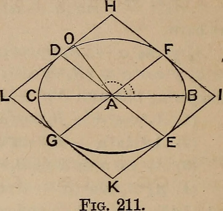 An illustration from A general geometry and calculus : including book I. of the general geometry, treating of loci in a plane; and an elementary course in the differential and integral calculus, 1881, leaf 224