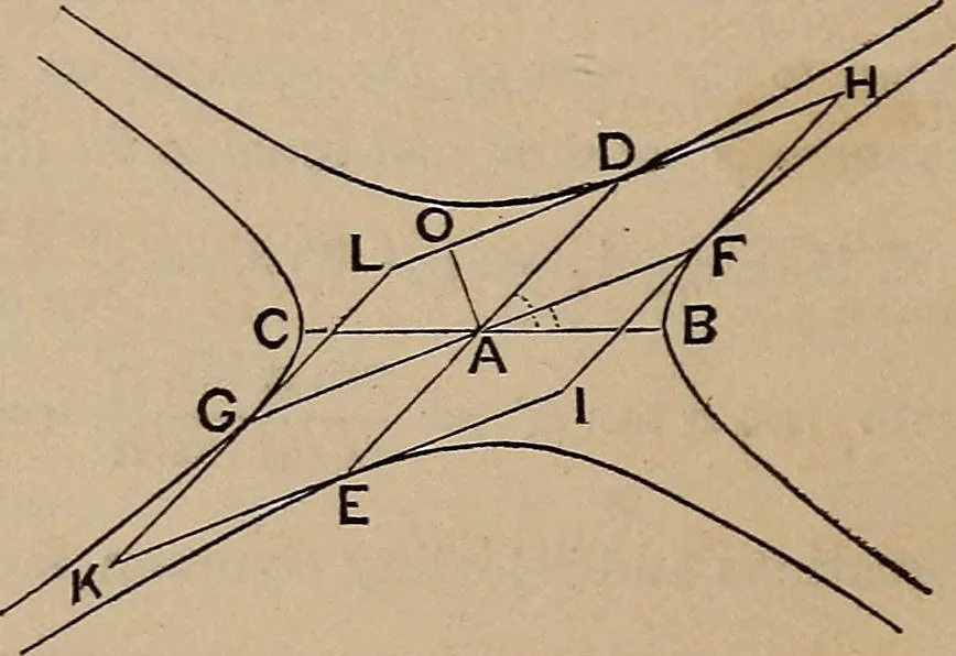 An illustration from A general geometry and calculus : including book I. of the general geometry, treating of loci in a plane; and an elementary course in the differential and integral calculus, 1881, leaf 224