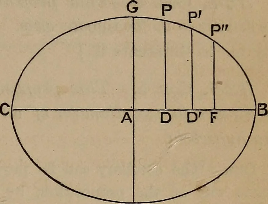 An illustration from A general geometry and calculus : including book I. of the general geometry, treating of loci in a plane; and an elementary course in the differential and integral calculus, 1881, leaf 225