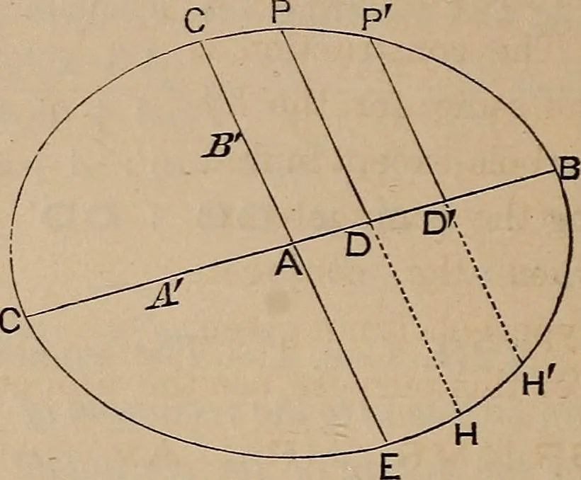 An illustration from A general geometry and calculus : including book I. of the general geometry, treating of loci in a plane; and an elementary course in the differential and integral calculus, 1881, leaf 226