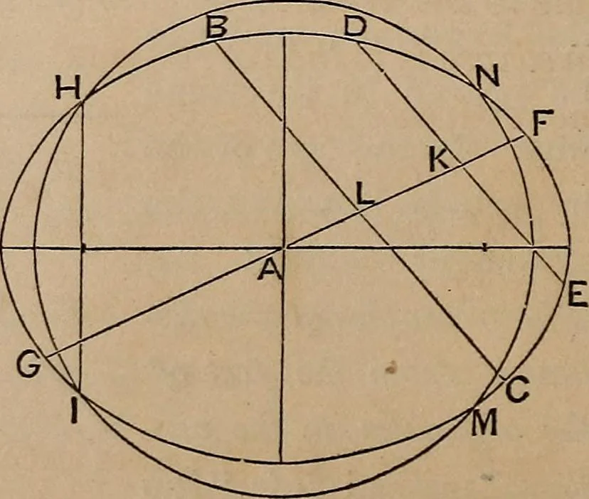 An illustration from A general geometry and calculus : including book I. of the general geometry, treating of loci in a plane; and an elementary course in the differential and integral calculus, 1881, leaf 226