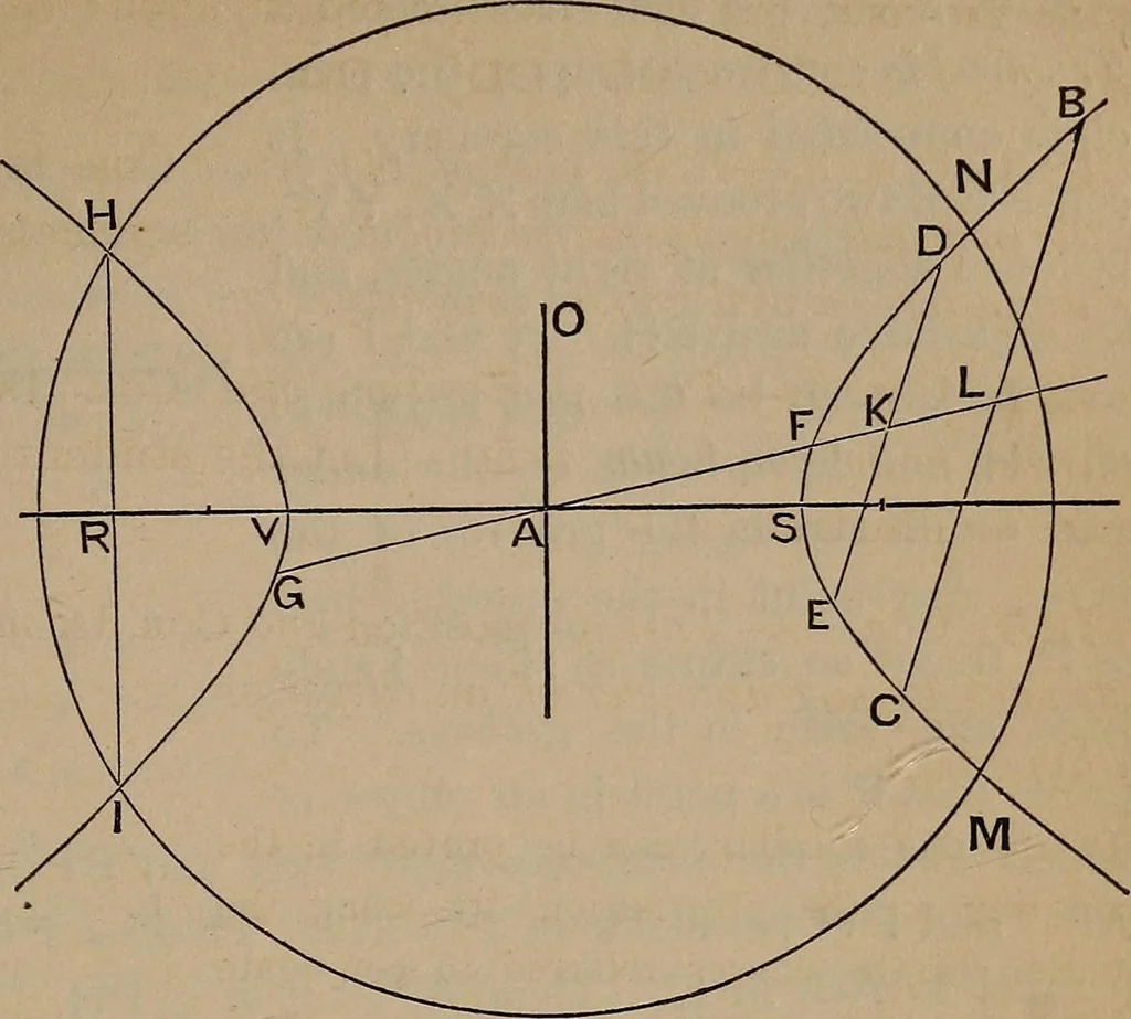 An illustration from A general geometry and calculus : including book I. of the general geometry, treating of loci in a plane; and an elementary course in the differential and integral calculus, 1881, leaf 227