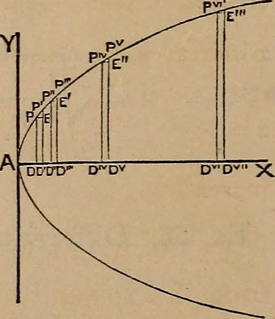 An illustration from A general geometry and calculus : including book I. of the general geometry, treating of loci in a plane; and an elementary course in the differential and integral calculus, 1881, leaf 256