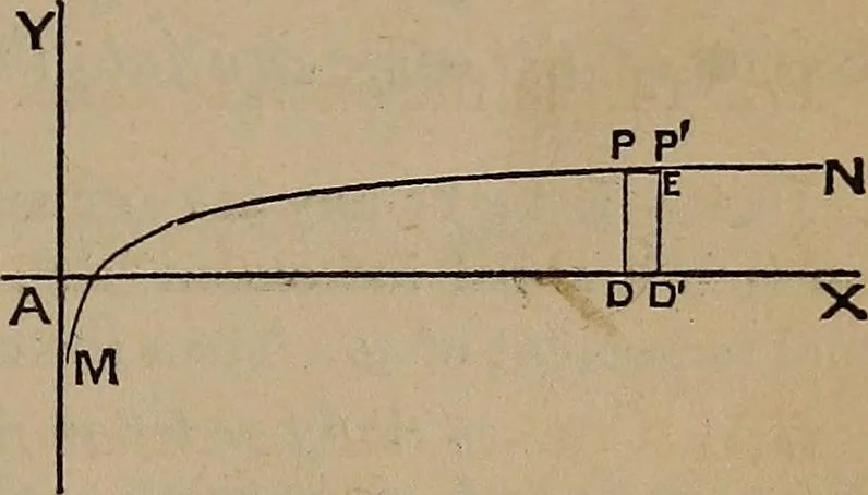 An illustration from A general geometry and calculus : including book I. of the general geometry, treating of loci in a plane; and an elementary course in the differential and integral calculus, 1881, leaf 263