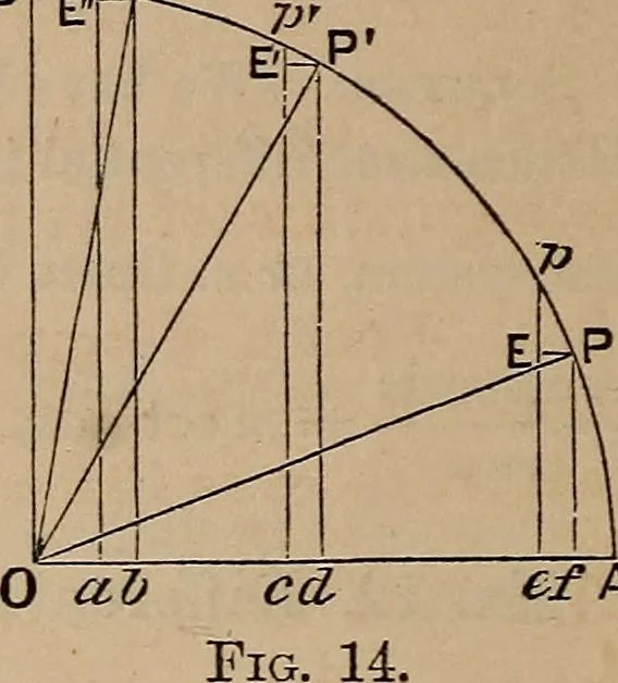 An illustration from A general geometry and calculus : including book I. of the general geometry, treating of loci in a plane; and an elementary course in the differential and integral calculus, 1881, leaf 268