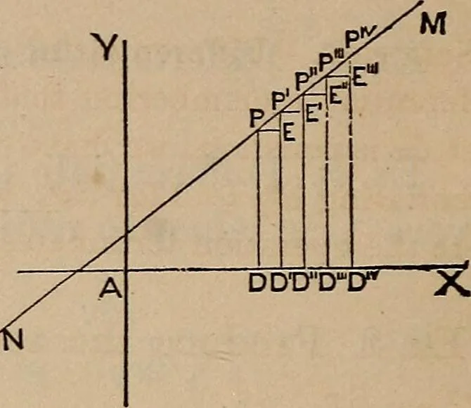 An illustration from A general geometry and calculus : including book I. of the general geometry, treating of loci in a plane; and an elementary course in the differential and integral calculus, 1881, leaf 274