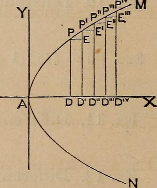An illustration from A general geometry and calculus : including book I. of the general geometry, treating of loci in a plane; and an elementary course in the differential and integral calculus, 1881, leaf 274