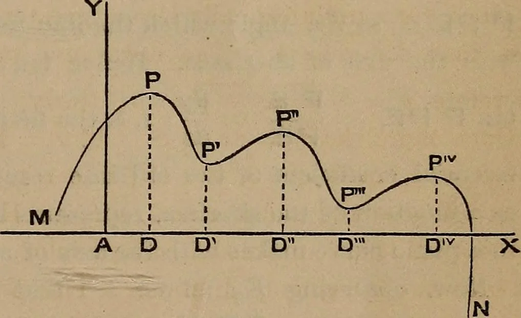 An illustration from A general geometry and calculus : including book I. of the general geometry, treating of loci in a plane; and an elementary course in the differential and integral calculus, 1881, leaf 323