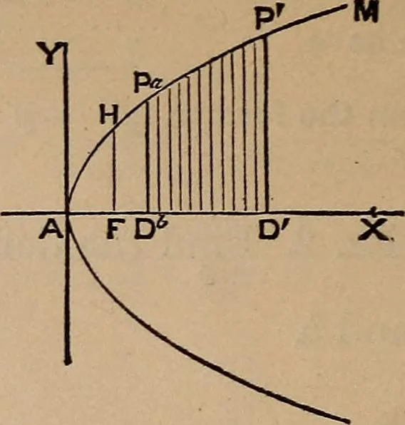 An illustration from A general geometry and calculus : including book I. of the general geometry, treating of loci in a plane; and an elementary course in the differential and integral calculus, 1881, leaf 386