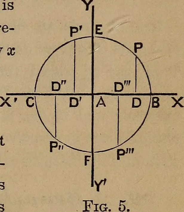 An illustration from A general geometry and calculus : including book I. of the general geometry, treating of loci in a plane; and an elementary course in the differential and integral calculus, 1881, leaf 39