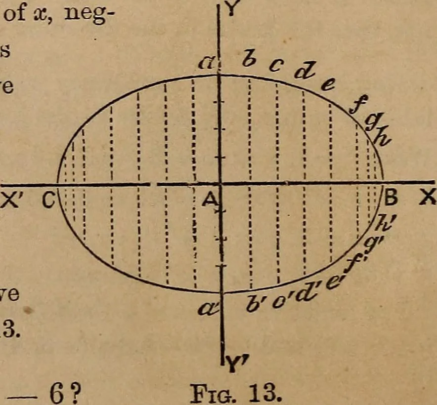 An illustration from A general geometry and calculus : including book I. of the general geometry, treating of loci in a plane; and an elementary course in the differential and integral calculus, 1881, leaf 44