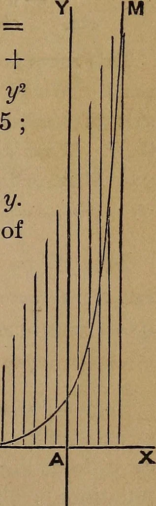 An illustration from A general geometry and calculus : including book I. of the general geometry, treating of loci in a plane; and an elementary course in the differential and integral calculus, 1881, leaf 45