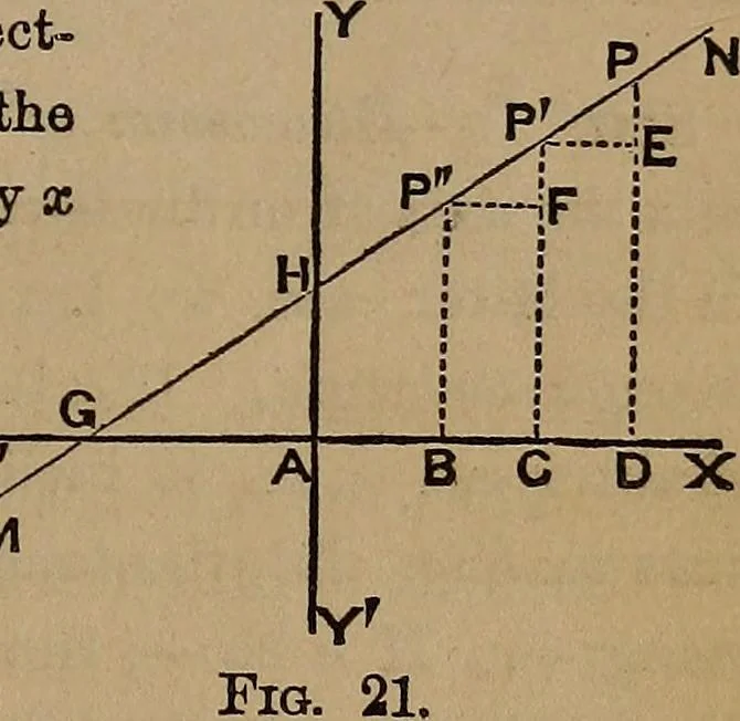 An illustration from A general geometry and calculus : including book I. of the general geometry, treating of loci in a plane; and an elementary course in the differential and integral calculus, 1881, leaf 49