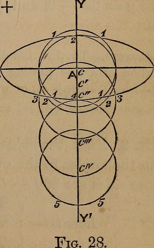 An illustration from A general geometry and calculus : including book I. of the general geometry, treating of loci in a plane; and an elementary course in the differential and integral calculus, 1881, leaf 57