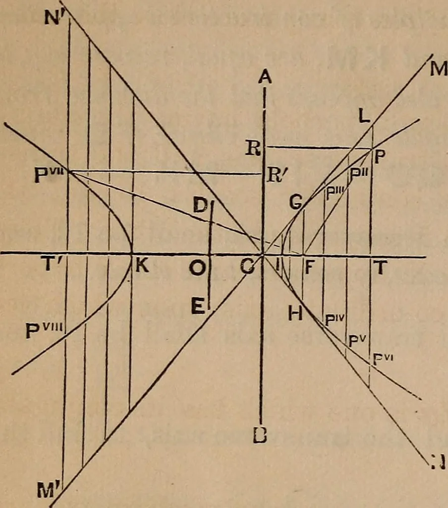 An illustration from A general geometry and calculus : including book I. of the general geometry, treating of loci in a plane; and an elementary course in the differential and integral calculus, 1881, leaf 62