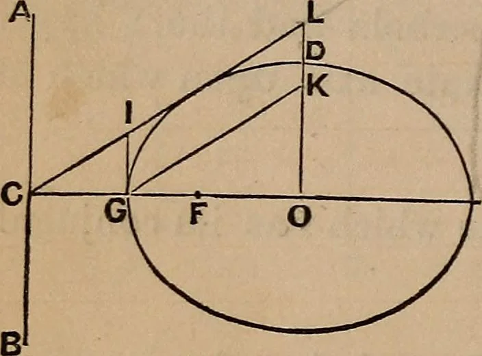 An illustration from A general geometry and calculus : including book I. of the general geometry, treating of loci in a plane; and an elementary course in the differential and integral calculus, 1881, leaf 64