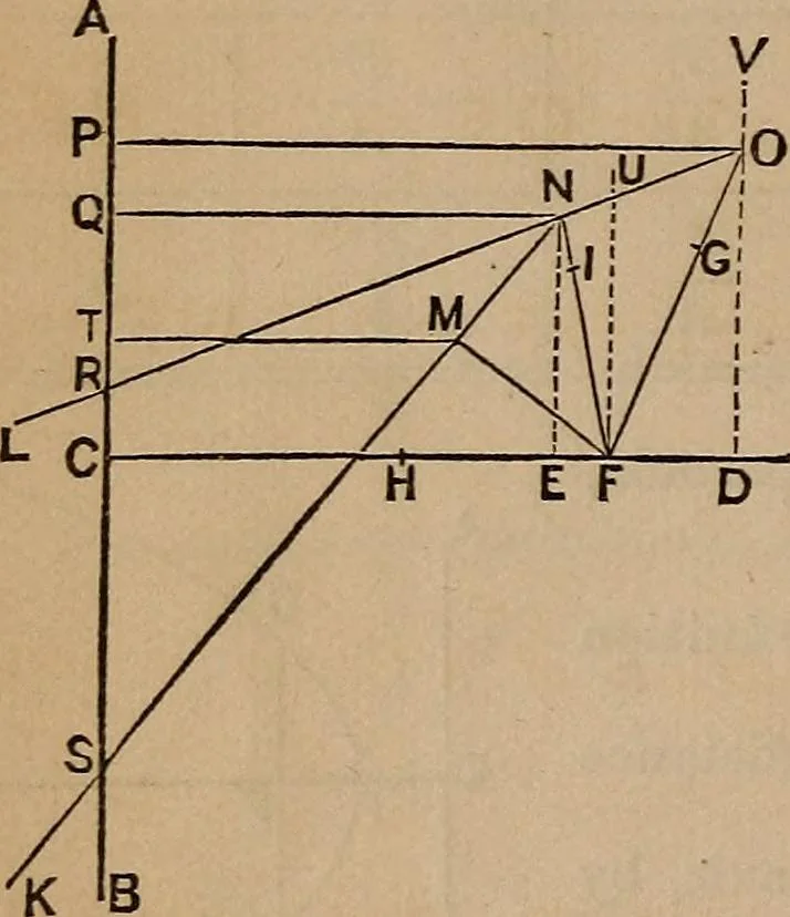 An illustration from A general geometry and calculus : including book I. of the general geometry, treating of loci in a plane; and an elementary course in the differential and integral calculus, 1881, leaf 66