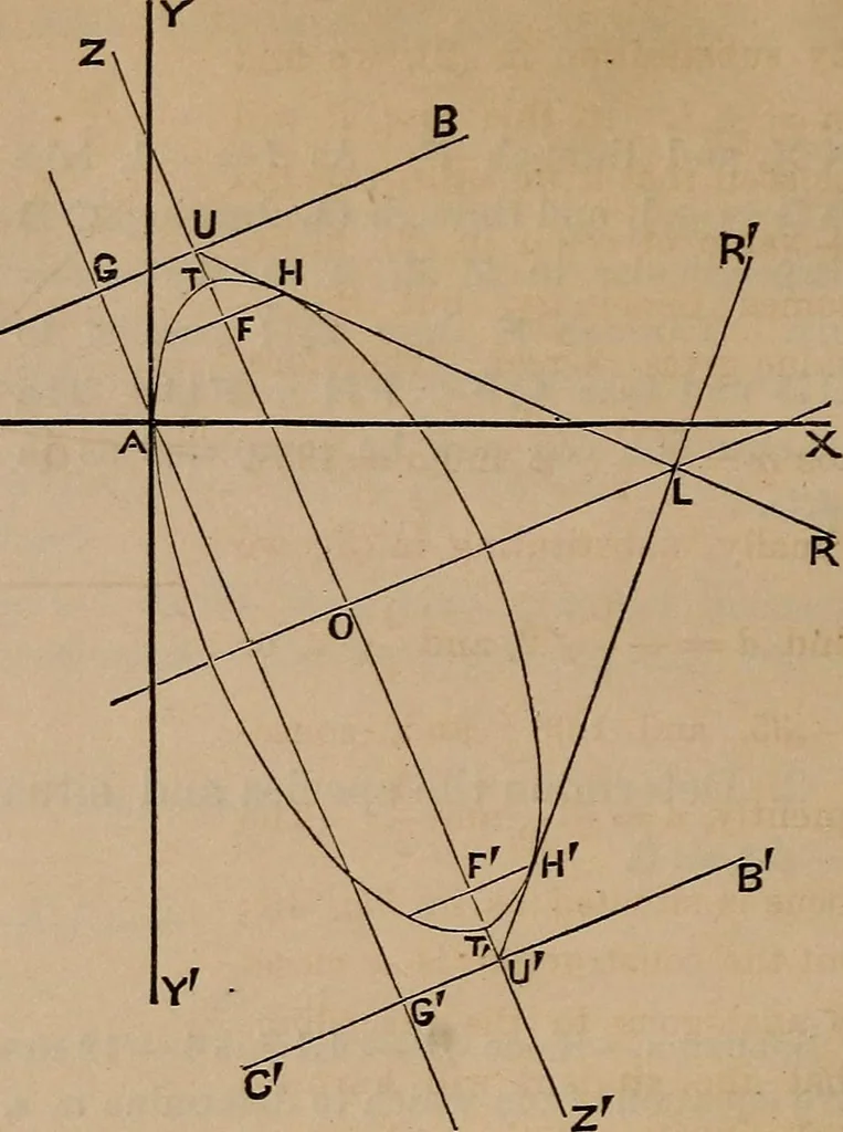 An illustration from A general geometry and calculus : including book I. of the general geometry, treating of loci in a plane; and an elementary course in the differential and integral calculus, 1881, leaf 78