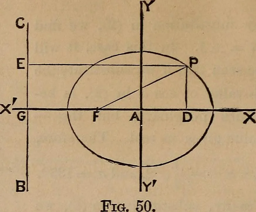 An illustration from A general geometry and calculus : including book I. of the general geometry, treating of loci in a plane; and an elementary course in the differential and integral calculus, 1881, leaf 80