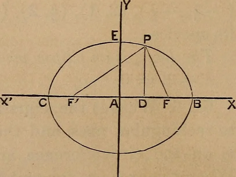 An illustration from A general geometry and calculus : including book I. of the general geometry, treating of loci in a plane; and an elementary course in the differential and integral calculus, 1881, leaf 84