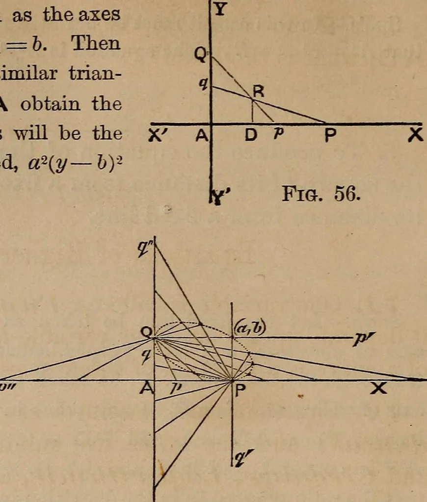 An illustration from A general geometry and calculus : including book I. of the general geometry, treating of loci in a plane; and an elementary course in the differential and integral calculus, 1881, leaf 86