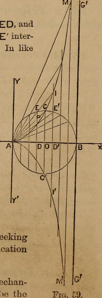 An illustration from A general geometry and calculus : including book I. of the general geometry, treating of loci in a plane; and an elementary course in the differential and integral calculus, 1881, leaf 88