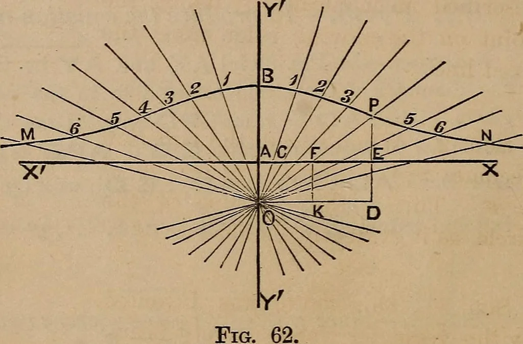 An illustration from A general geometry and calculus : including book I. of the general geometry, treating of loci in a plane; and an elementary course in the differential and integral calculus, 1881, leaf 90