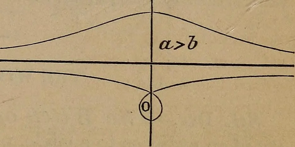 An illustration from A general geometry and calculus : including book I. of the general geometry, treating of loci in a plane; and an elementary course in the differential and integral calculus, 1881, leaf 91