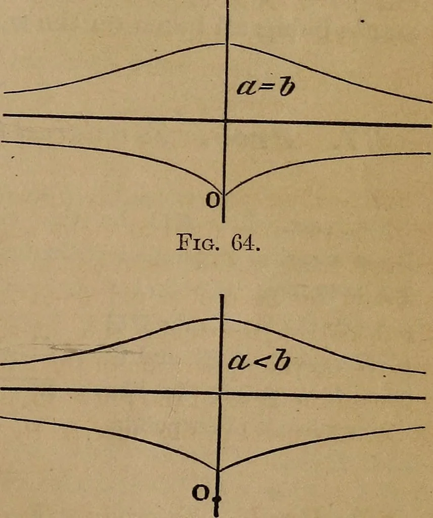 An illustration from A general geometry and calculus : including book I. of the general geometry, treating of loci in a plane; and an elementary course in the differential and integral calculus, 1881, leaf 91