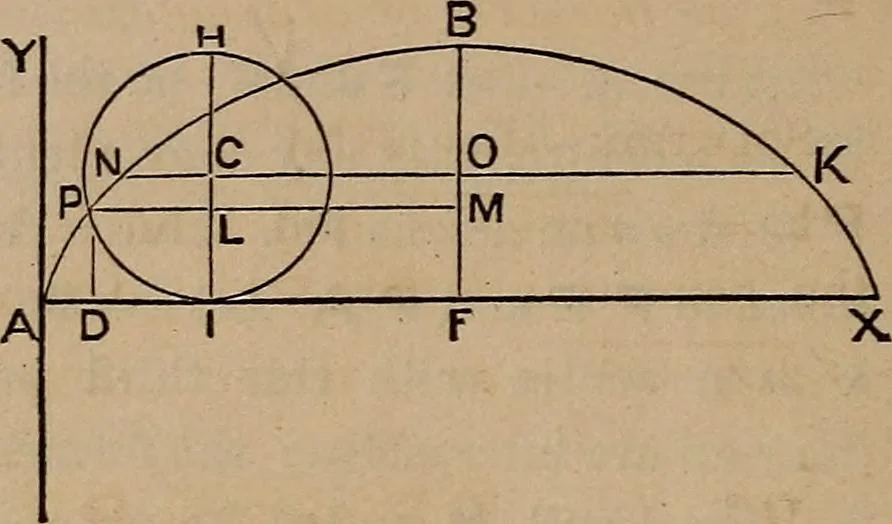 An illustration from A general geometry and calculus : including book I. of the general geometry, treating of loci in a plane; and an elementary course in the differential and integral calculus, 1881, leaf 94