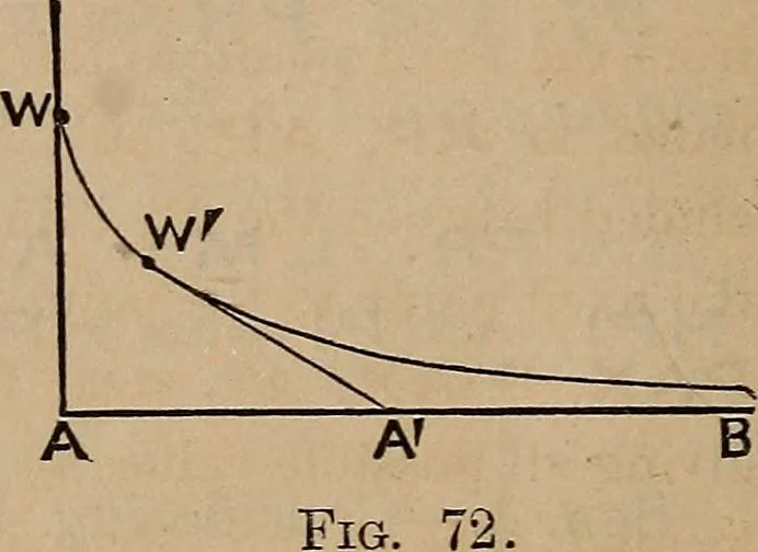An illustration from A general geometry and calculus : including book I. of the general geometry, treating of loci in a plane; and an elementary course in the differential and integral calculus, 1881, leaf 96