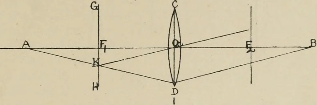 An illustration from General and practical optics, 1920, leaf 103