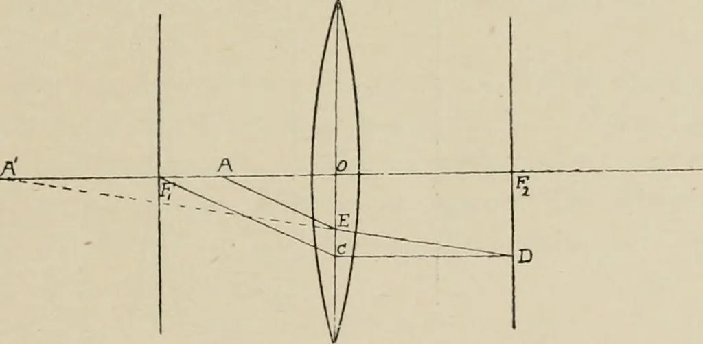 An illustration from General and practical optics, 1920, leaf 103