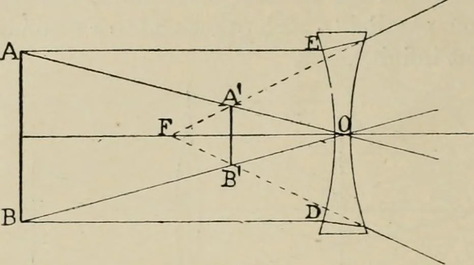 An illustration from General and practical optics, 1920, leaf 104