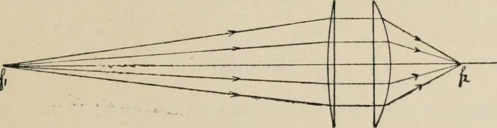 An illustration from General and practical optics, 1920, leaf 109