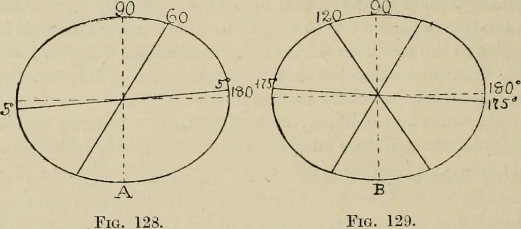 An illustration from General and practical optics, 1920, leaf 136